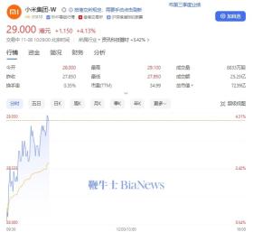 小米涨超4%，股价创2021年6月以来新高  