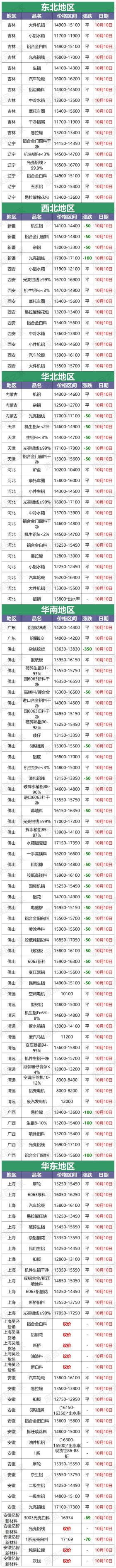 最新10月10日铝业废铝价格行情汇总 