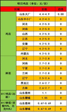 2024年11月9日市场行情：鸡苗稳中偏弱，毛鸡上下求索 