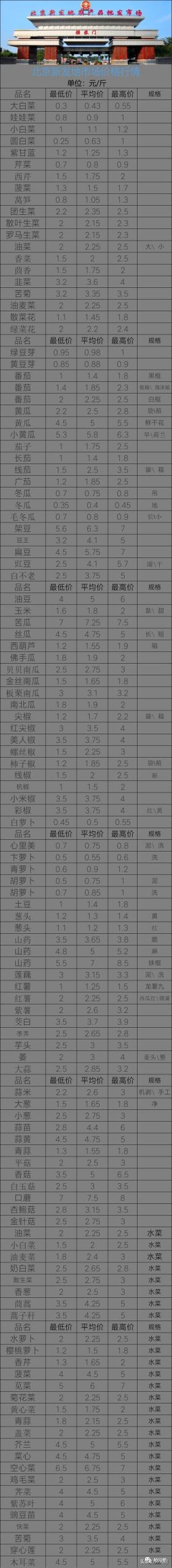 2022年12月13日寿光蔬菜价格 12月13日新发地蔬菜价格 